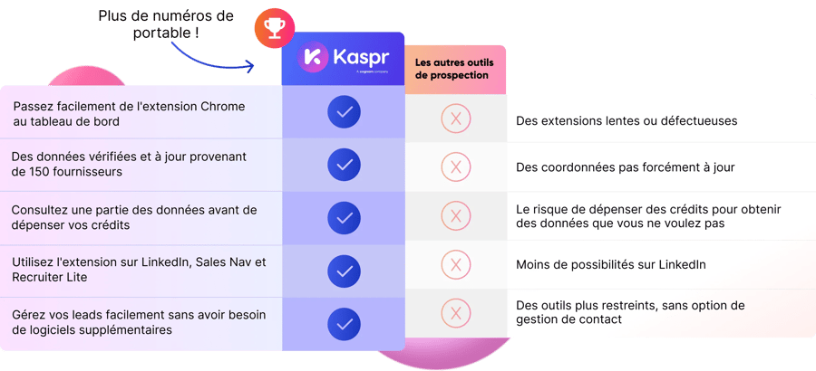Kaspr comparé aux autres outils d'enrichissement sur LinkedIn
